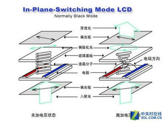 IPS液晶分子平面內扭轉技術原理示意圖