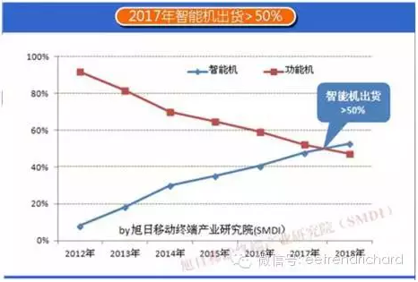 分享一些國內手機PC和存儲器件出貨數據