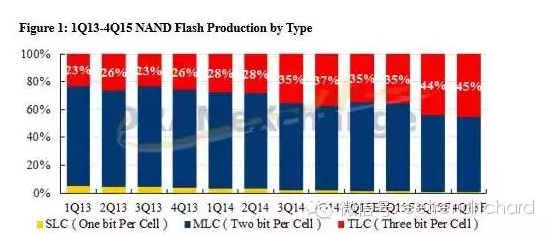 分享一些國內手機PC和存儲器件出貨數據