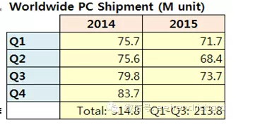 分享一些國內手機PC和存儲器件出貨數據