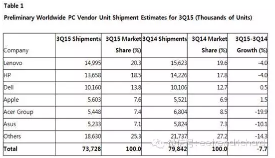分享一些國內手機PC和存儲器件出貨數據