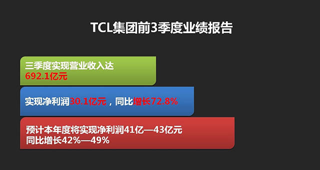 TCL集團2015三季報凈利潤20.65億 獲證金匯金持股