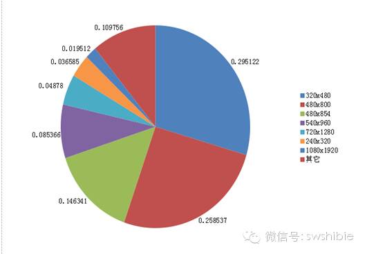 印度手機市場調查報告之印度智能手機產品分析