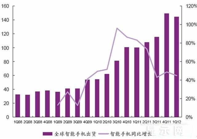 手機面板市場現狀及未來走勢分析