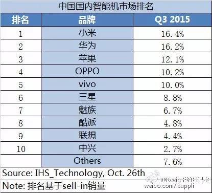 最新2015年第三季度手機市場份額排行榜