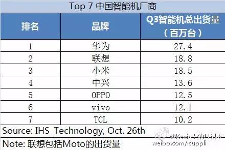 最新2015年第三季度手機市場份額排行榜