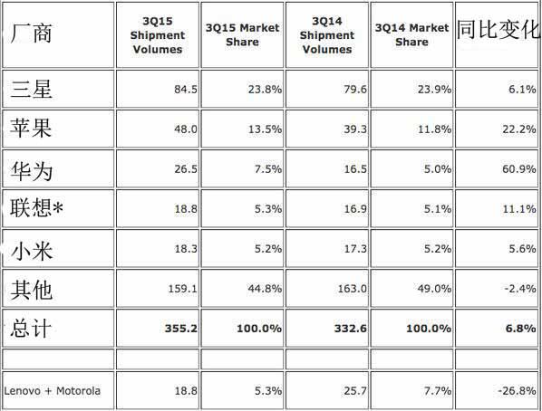 IDC：手機出貨量蘋果華為與三星差距縮小