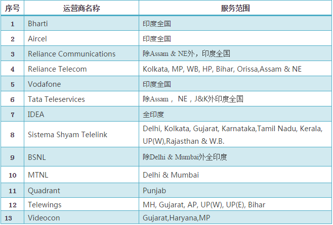 印度運營商數量