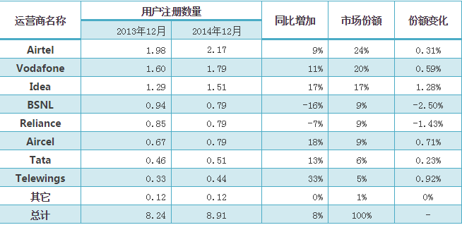 印度運營商