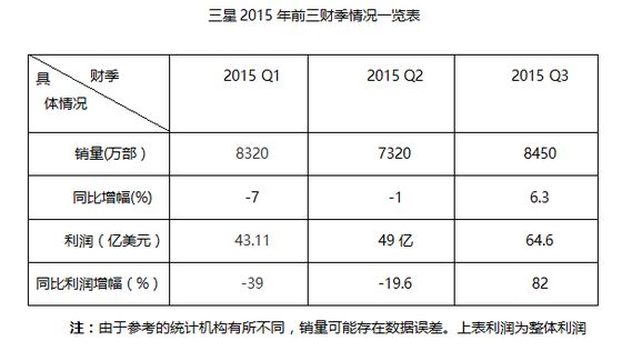 三星智能手機業務要崩盤了？