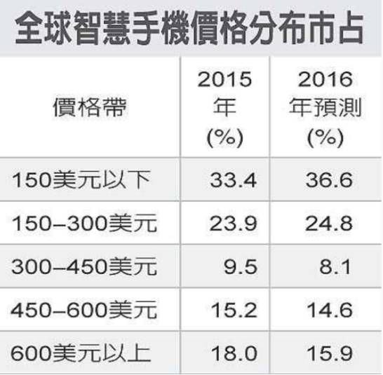 智能手機行業將被顛覆