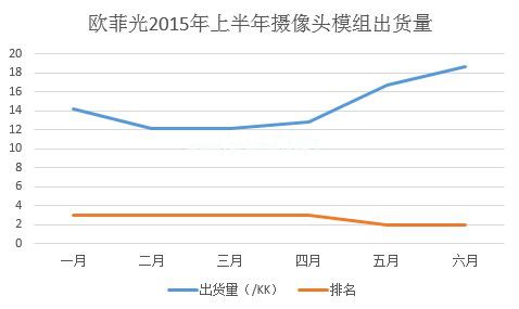  歐菲光攝像模組業務成主動力