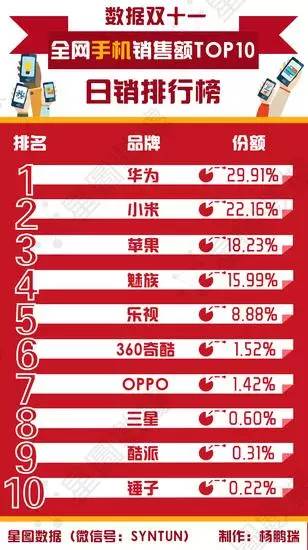 雙11大戰結束 手機廠商紛紛單方面宣布勝利