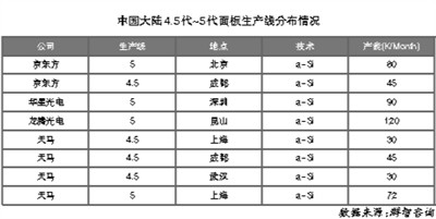 面板廠商“甩包袱”低世代線出路在哪里？