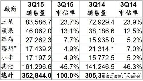 第三季全球智能手機(jī)銷售排行榜