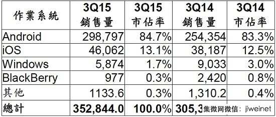 第三季全球智能手機(jī)銷售排行榜