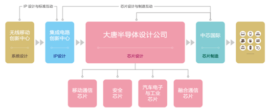 大唐半導(dǎo)體全面布局IC領(lǐng)域自主產(chǎn)品亮相ICCHINA