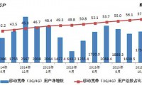 工信部：移動電話用戶破13億 4G用戶占比超25%