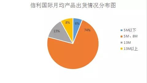 信利Q3成績(jī)慘淡 “微利之路”或走到年尾