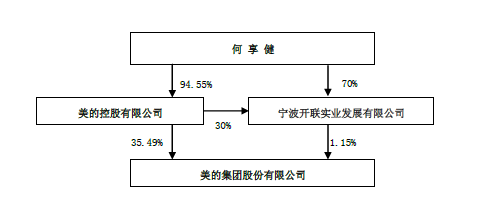 傍上小米后 美的這家家電巨頭過得怎么樣？