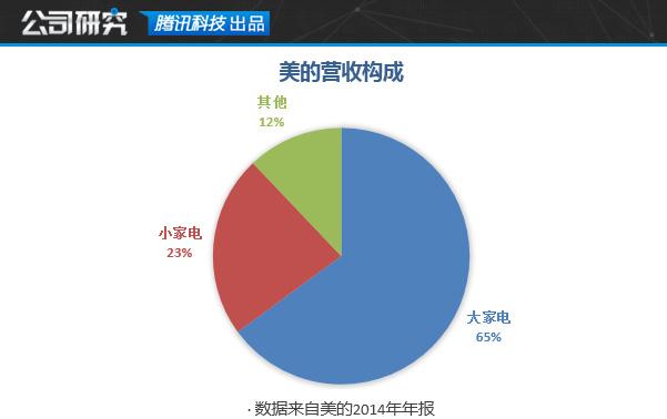 傍上小米后 美的這家家電巨頭過得怎么樣？