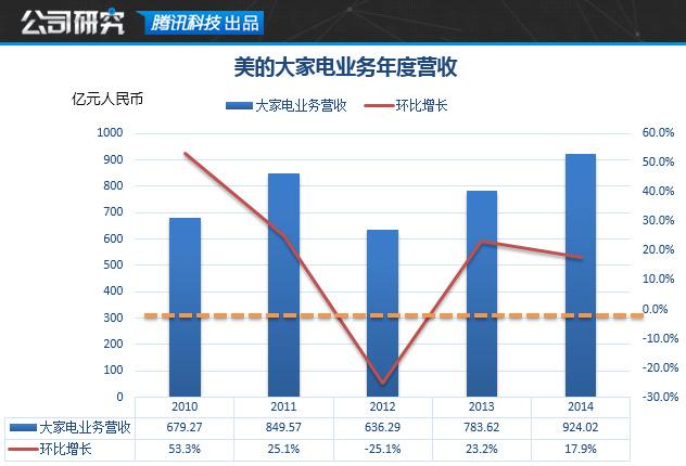 傍上小米后 美的這家家電巨頭過得怎么樣？