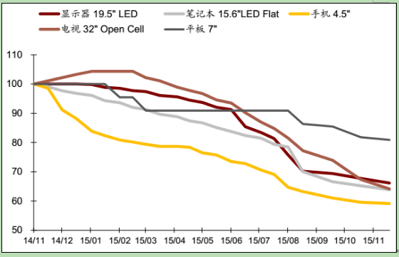 2015年11月面板價格分析：手機面板價格下降趨緩