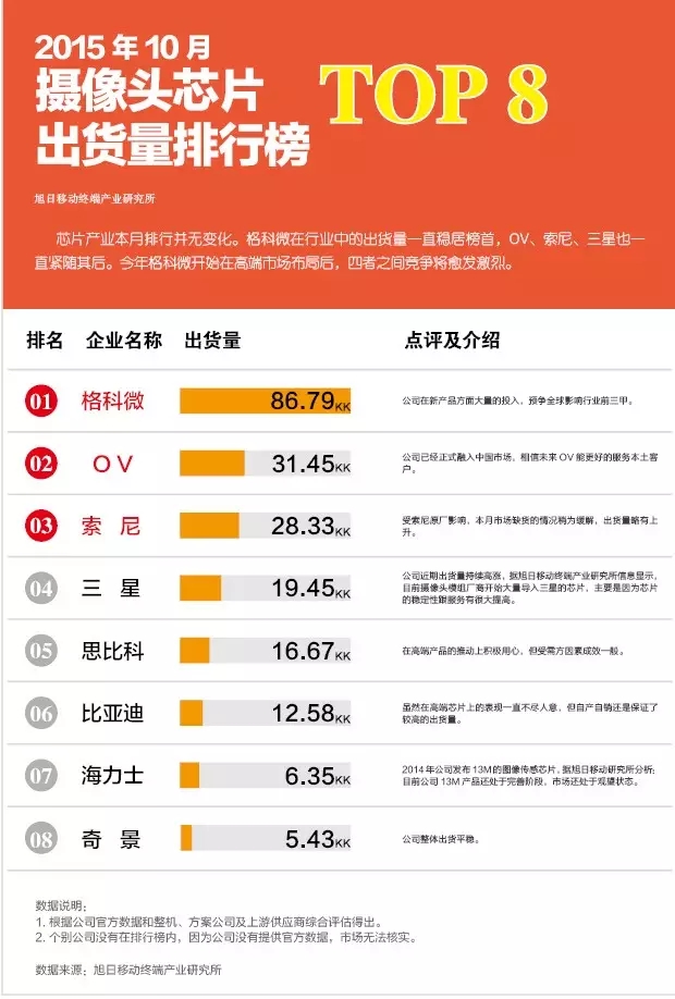 2015年10月攝像頭芯片出貨量排行榜