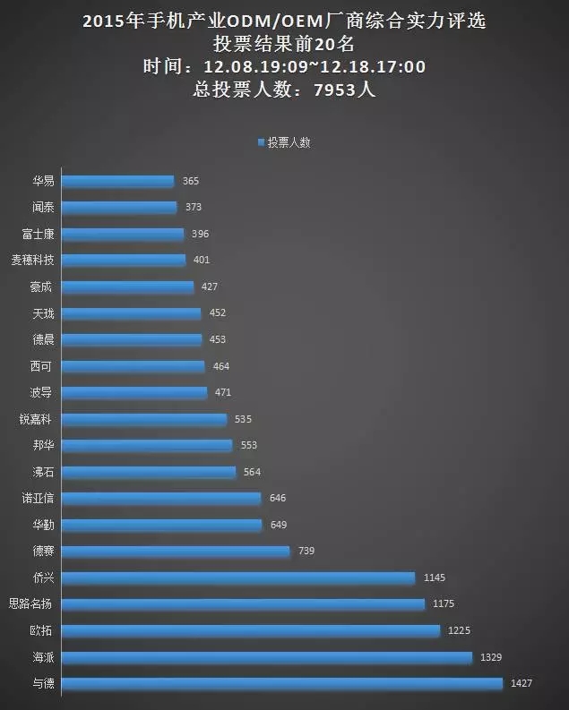 18日票選“手機ODM/OEM廠商綜合實力20強”統計結果