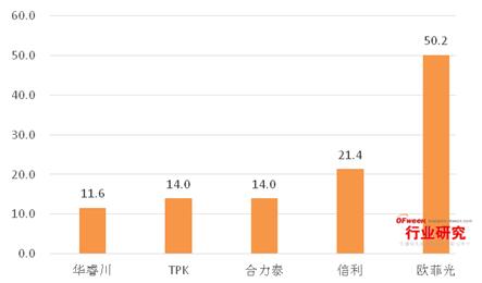 2015年Q3觸摸屏出貨量TOP5解析：歐菲光遙遙領先