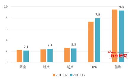 2015年Q3觸摸屏出貨量TOP5解析：歐菲光遙遙領先