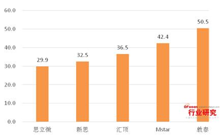 2015年Q3觸摸屏出貨量TOP5解析：歐菲光遙遙領先