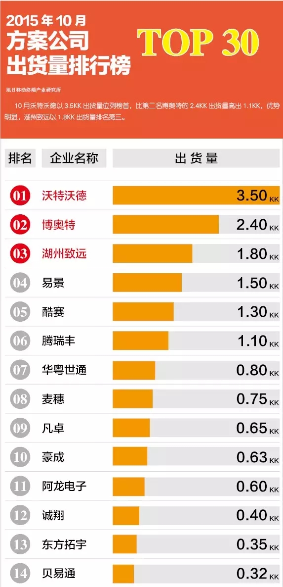 2015年10月方案公司出貨量排行榜