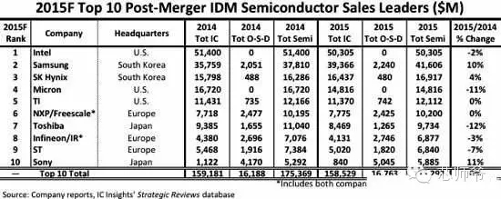 中外半導體10大IDM企業大碰撞