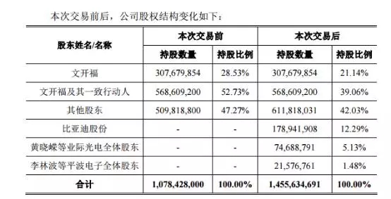 比亞迪一躍成為合力泰地第二大股東