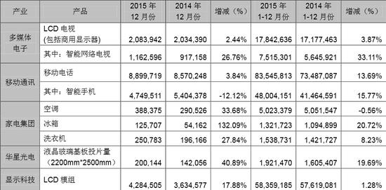 TCL公布2015年銷量數(shù)據(jù)：國(guó)產(chǎn)手機(jī)海外銷量第一