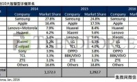 2015全球前十大智能機品牌排行 華為首超聯想