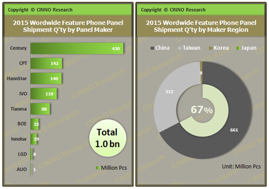 2015手機(jī)面板出貨量27.9億片