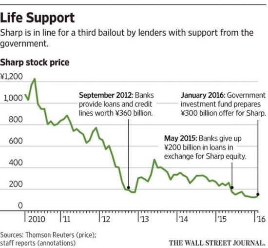 夏普的未來掌握在誰手上？日本政府說了算