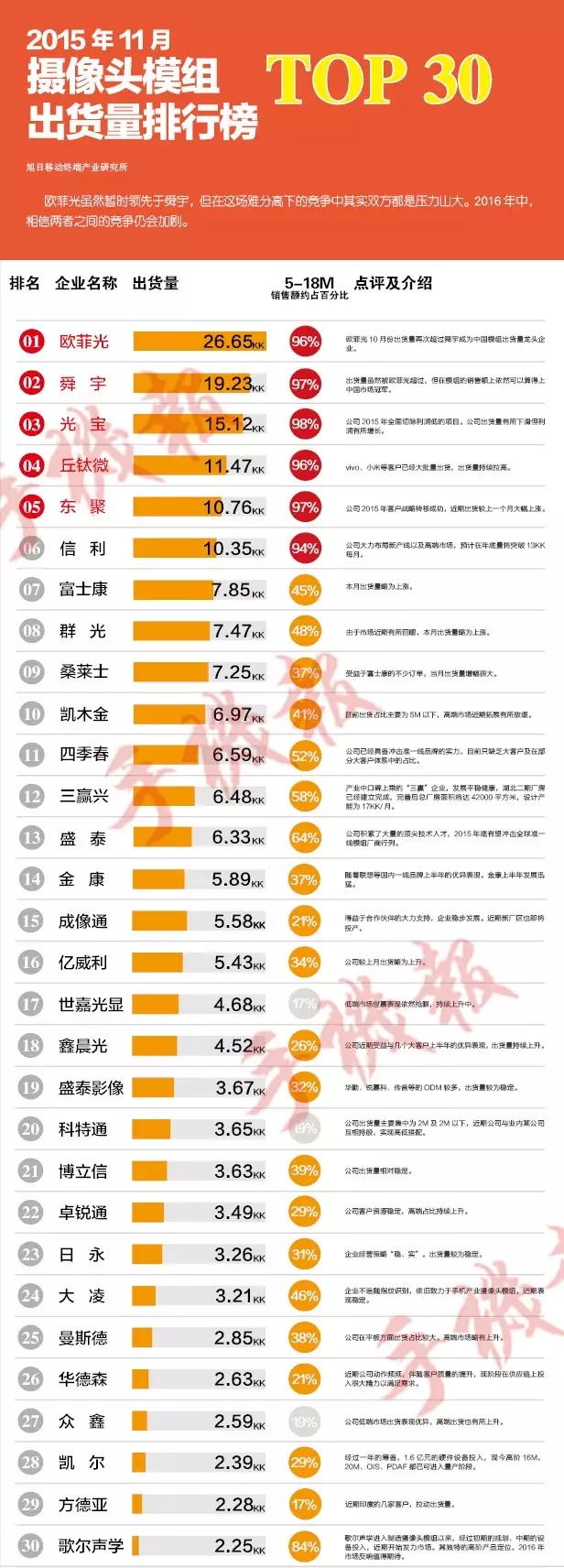 2015年11月攝像頭出貨量排行榜