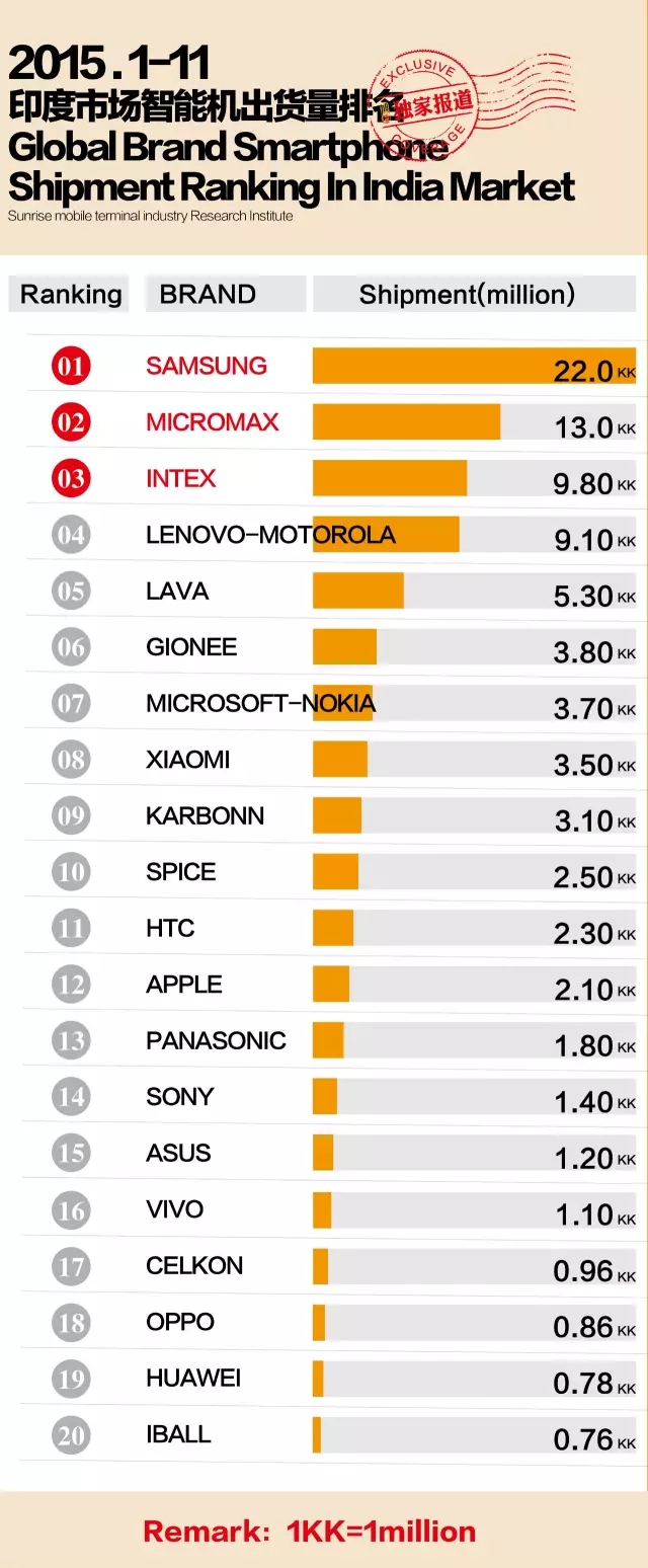 走進印度 2015年1-11月印度市場智能機出貨量排行榜
