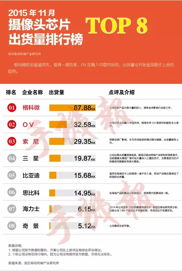 2015年11月攝像頭芯片出貨量排行榜