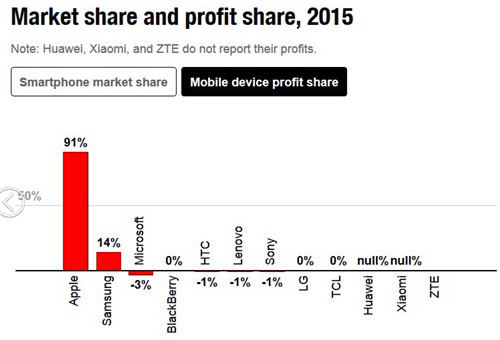 2015智能機利潤蘋果占91%