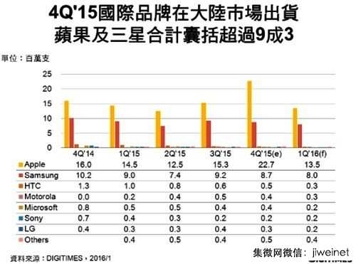 2015Q4手機銷量統計：國產第一依然小米