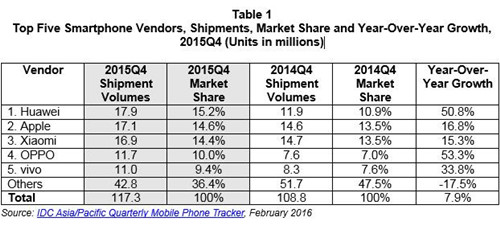 小米手機去年Q4中國市場出貨量跌出前二