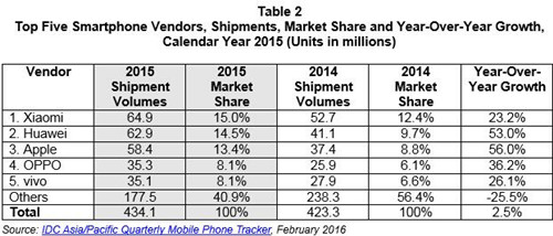 小米手機去年Q4中國市場出貨量跌出前二