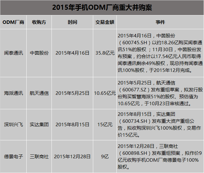 2015年資本熱聚手機產(chǎn)業(yè)  今年繼續(xù)增溫