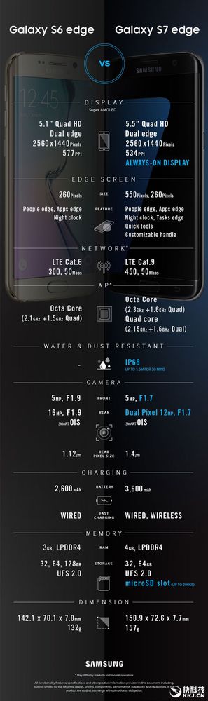 三星GalaxyS7攝像頭揭秘：雙像素秒天秒地秒宇宙！