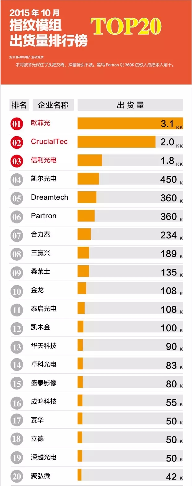 2015年10月指紋模組出貨量&月度追蹤