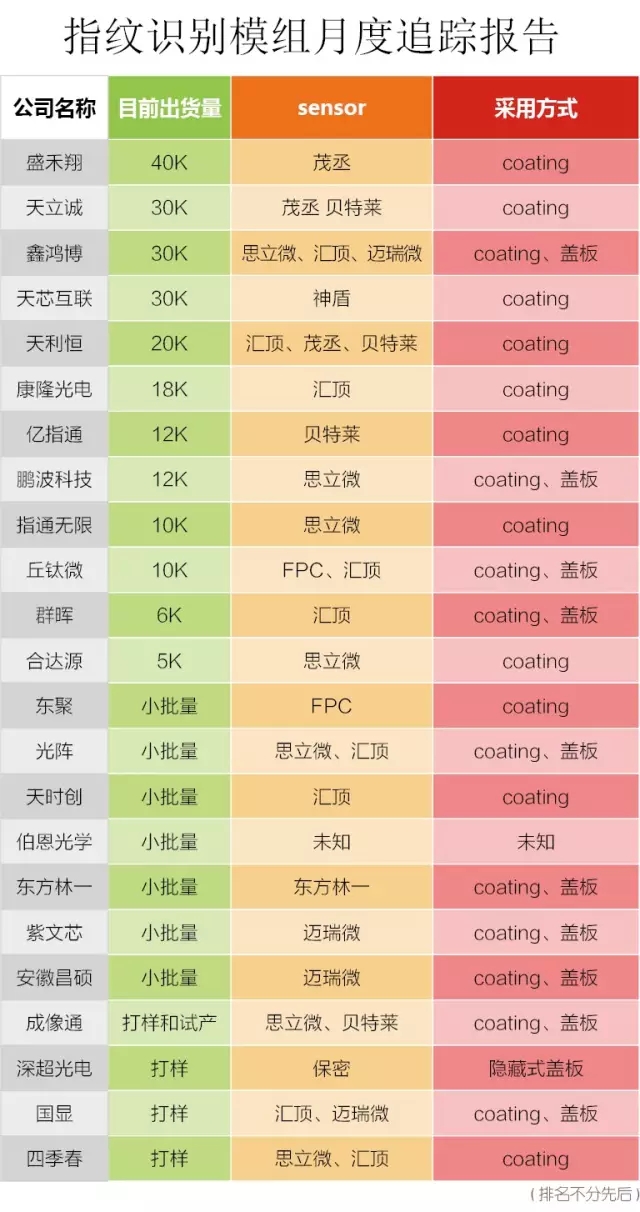 2015年10月指紋模組出貨量&月度追蹤